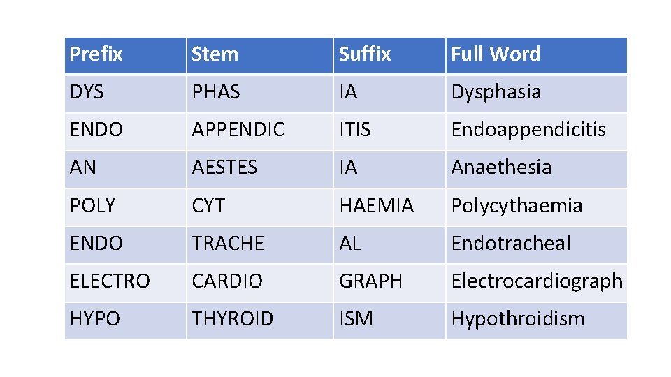 Prefix Stem Suffix Full Word DYS PHAS IA Dysphasia ENDO APPENDIC ITIS Endoappendicitis AN