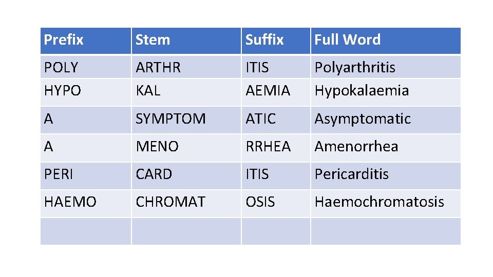 Prefix Stem Suffix Full Word POLY HYPO ARTHR KAL ITIS AEMIA Polyarthritis Hypokalaemia A