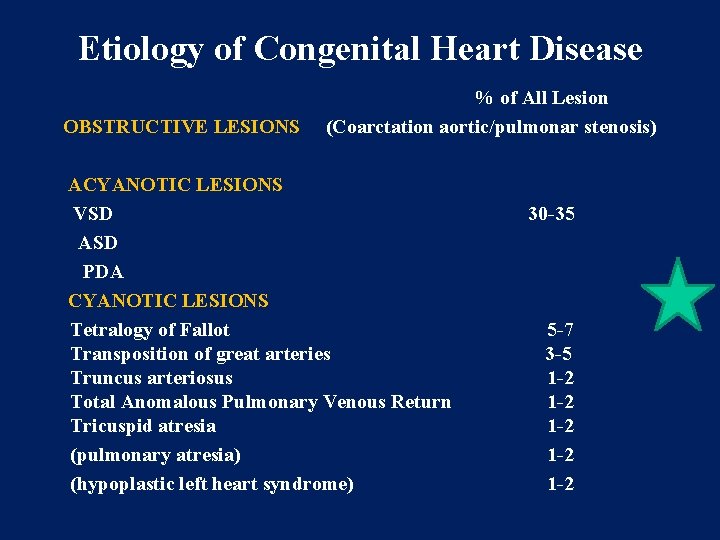 Etiology of Congenital Heart Disease OBSTRUCTIVE LESIONS % of All Lesion (Coarctation aortic/pulmonar stenosis)