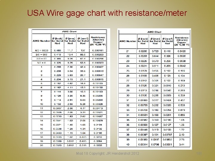 USA Wire gage chart with resistance/meter Mod 18 Copyright: JR Hendershot 2012 181 