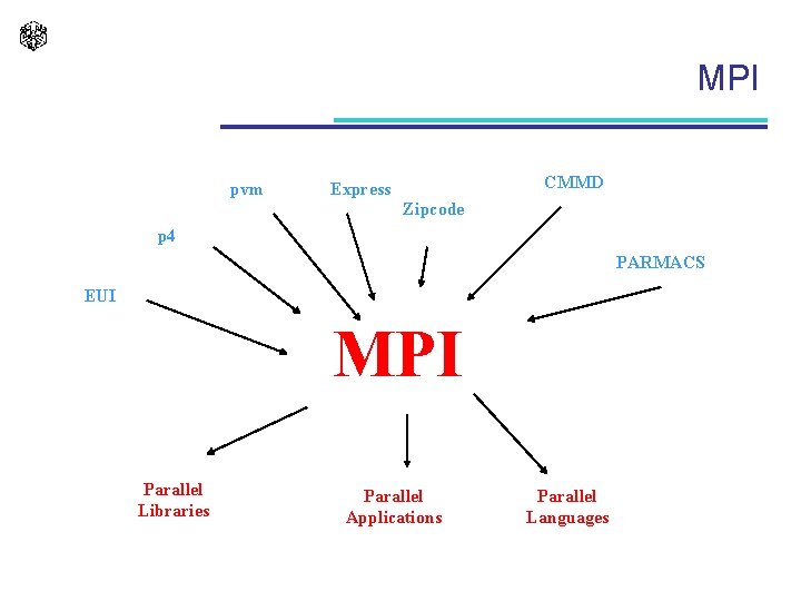 MPI pvm CMMD Express Zipcode p 4 PARMACS EUI MPI Parallel Libraries Parallel Applications