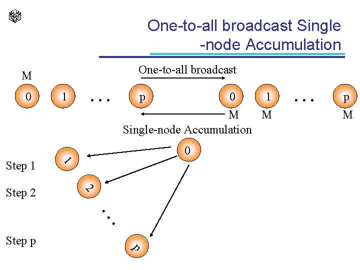 One-to-all broadcast Single -node Accumulation One-to-all broadcast M 0 1 . . . p