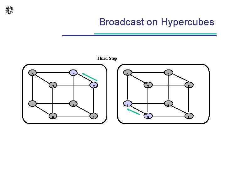 Broadcast on Hypercubes Third Step 6 7 2 4 6 3 5 0 7