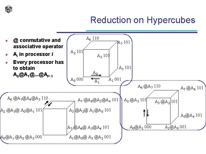 Reduction on Hypercubes l l l @ conmutative and associative operator Ai in processor