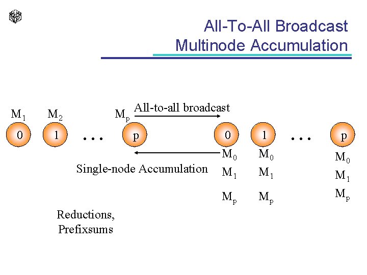 All-To-All Broadcast Multinode Accumulation M 1 M 2 0 1 Mp All-to-all broadcast .