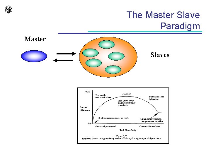 The Master Slave Paradigm Master Slaves 