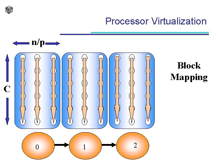 Processor Virtualization n/p Block Mapping C 0 1 2 