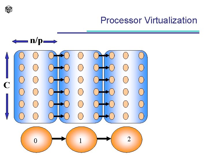 Processor Virtualization n/p C 0 1 2 