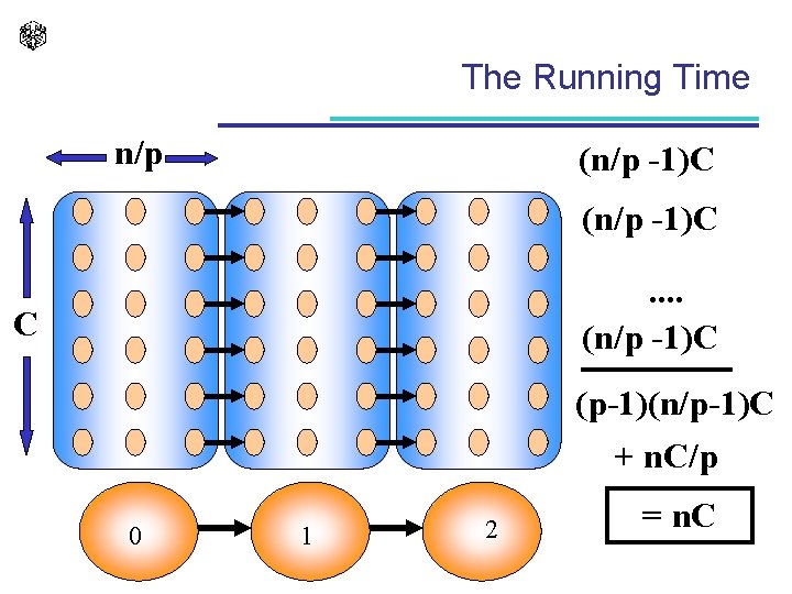The Running Time n/p (n/p -1)C. . (n/p -1)C C (p-1)(n/p-1)C + n. C/p