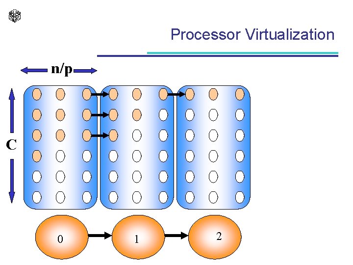 Processor Virtualization n/p C 0 1 2 