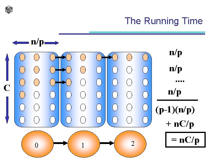 The Running Time n/p n/p. . n/p C (p-1)(n/p) + n. C/p 0 1