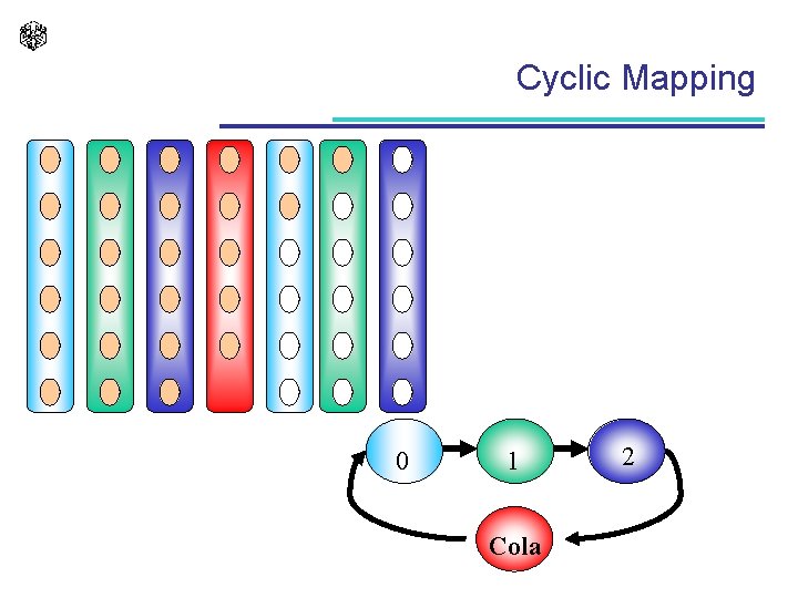 Cyclic Mapping 0 1 Cola 2 