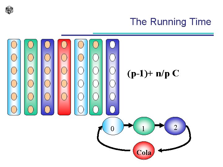The Running Time (p-1)+ n/p C 0 1 Cola 2 