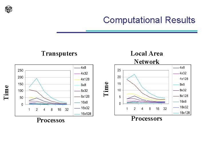 Computational Results Local Area Network Time Transputers Processors 