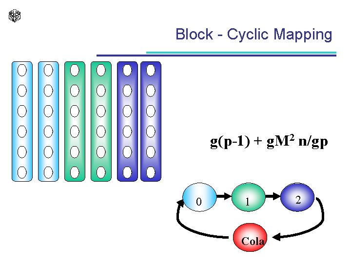 Block - Cyclic Mapping g(p-1) + g. M 2 n/gp 0 1 Cola 2