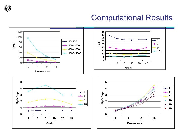 Computational Results 120 10 x 100 80 100 x 1000 60 400 x 1000