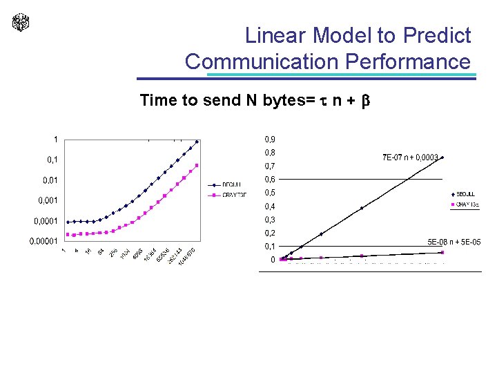 Linear Model to Predict Communication Performance Time to send N bytes= n + b