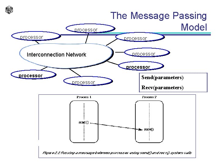 processor The Message Passing Model processor Interconnection Network processor Send(parameters) Recv(parameters) 