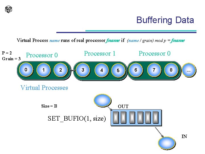 Buffering Data Virtual Process name runs of real processor fname if (name / grain)