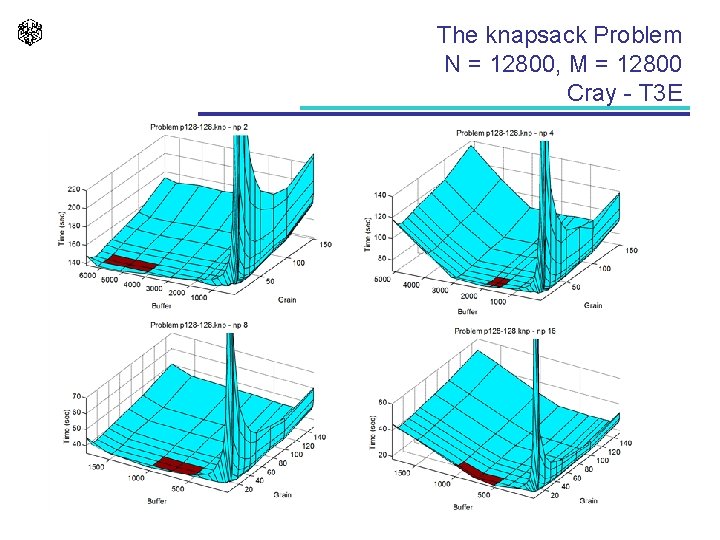 The knapsack Problem N = 12800, M = 12800 Cray - T 3 E