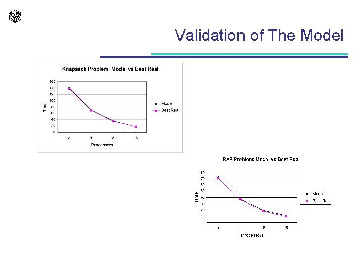 Validation of The Model 