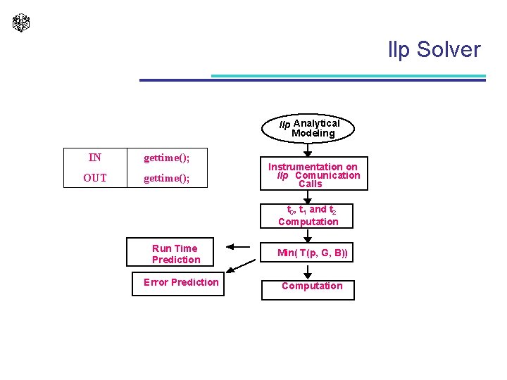 llp Solver llp Analytical Modeling IN gettime(); OUT gettime(); Instrumentation on llp Comunication Calls