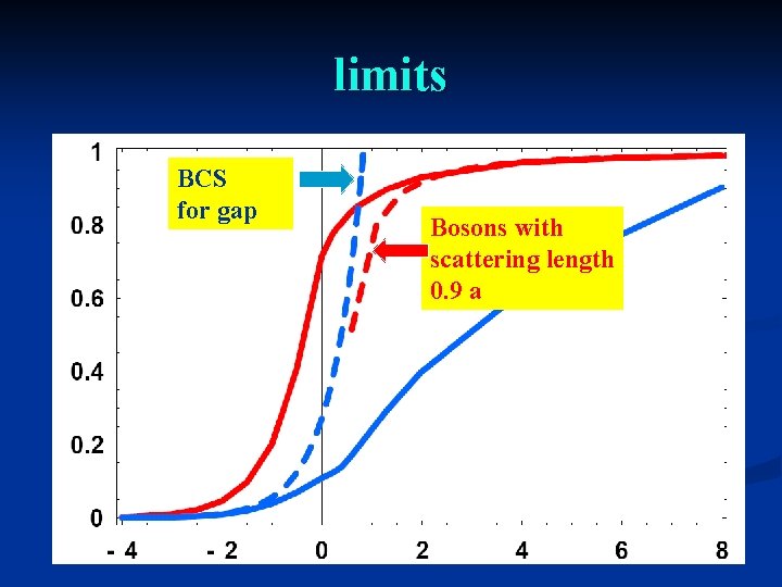 limits BCS for gap Bosons with scattering length 0. 9 a 