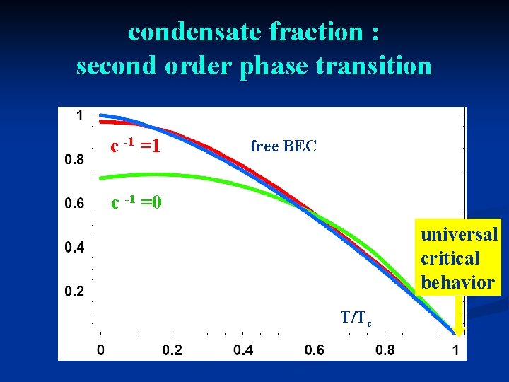 condensate fraction : second order phase transition c -1 =1 free BEC c -1