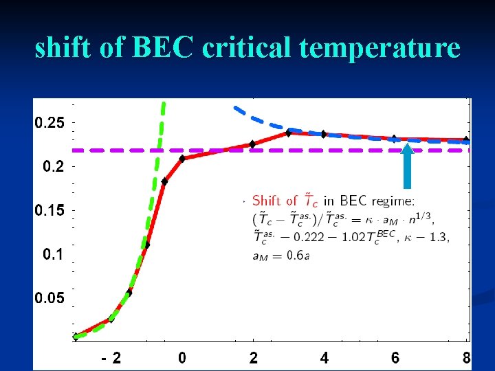 shift of BEC critical temperature 