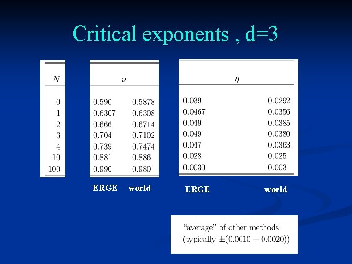 Critical exponents , d=3 ERGE world 