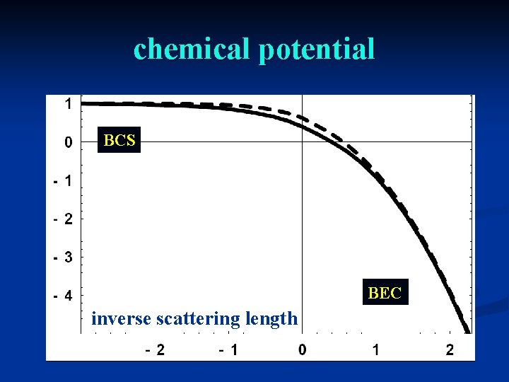 chemical potential BCS BEC inverse scattering length 