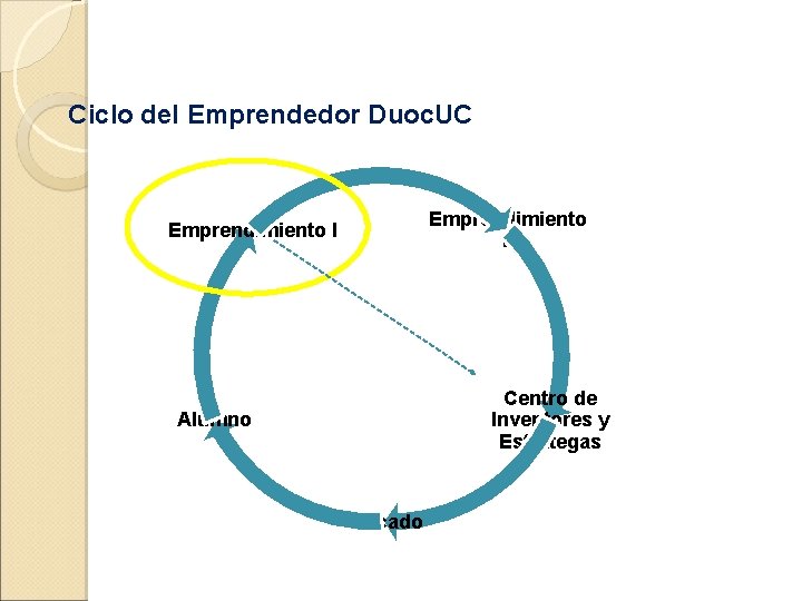 Ciclo del Emprendedor Duoc. UC Emprendimiento II Emprendimiento I Centro de Inventores y Estrategas
