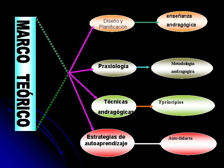 Diseño y Planificación Praxiología Técnicas enseñanza andragógica Metodología andragógica Fprincipios andragógicas Estrategias de autoaprendizaje