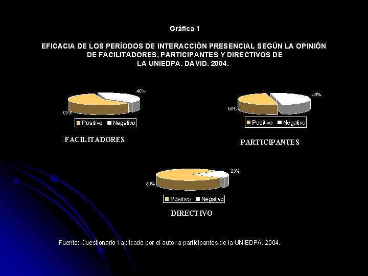 Gráfica 1 EFICACIA DE LOS PERÍODOS DE INTERACCIÓN PRESENCIAL SEGÚN LA OPINIÓN DE FACILITADORES,