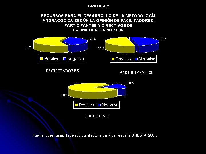 GRÁFICA 2 RECURSOS PARA EL DESARROLLO DE LA METODOLOGÍA ANDRAGÓGICA SEGÚN LA OPINIÓN DE