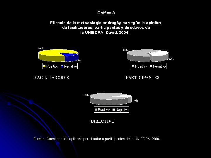 Gráfica 3 Eficacia de la metodología andragógica según la opinión de facilitadores, participantes y