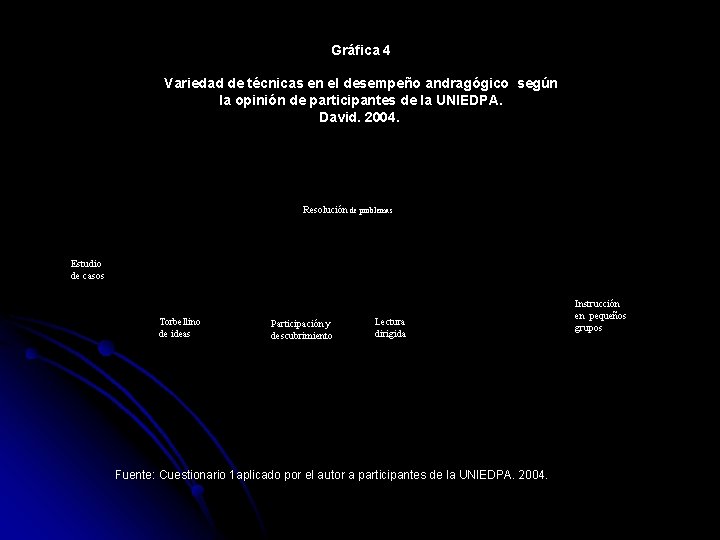 Gráfica 4 Variedad de técnicas en el desempeño andragógico según la opinión de participantes