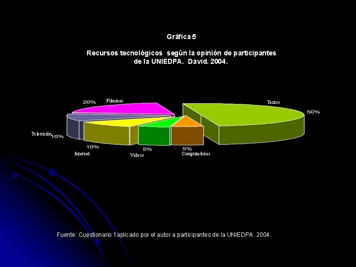 Gráfica 5 Recursos tecnológicos según la opinión de participantes de la UNIEDPA. David. 2004.