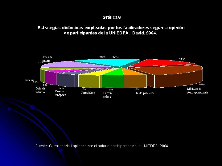 Gráfica 6 Estrategias didácticas empleadas por los faciliradores según la opinión de participantes de