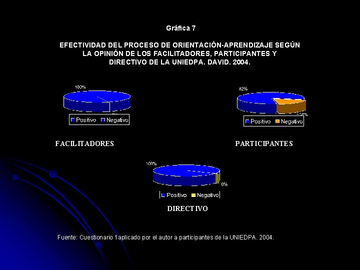 Gráfica 7 EFECTIVIDAD DEL PROCESO DE ORIENTACIÓN-APRENDIZAJE SEGÚN LA OPINIÓN DE LOS FACILITADORES, PARTICIPANTES