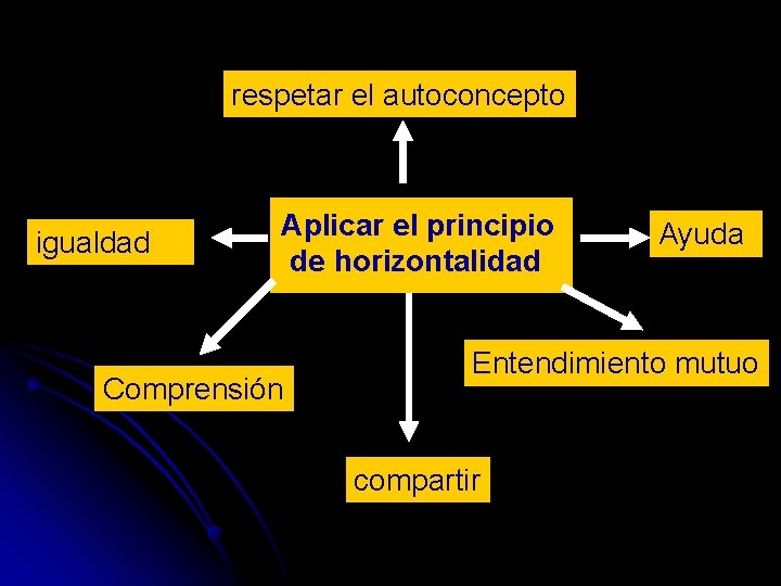 respetar el autoconcepto igualdad Aplicar el principio de horizontalidad Comprensión Ayuda Entendimiento mutuo compartir