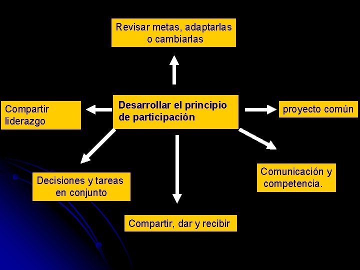 Revisar metas, adaptarlas o cambiarlas Compartir liderazgo Desarrollar el principio de participación proyecto común