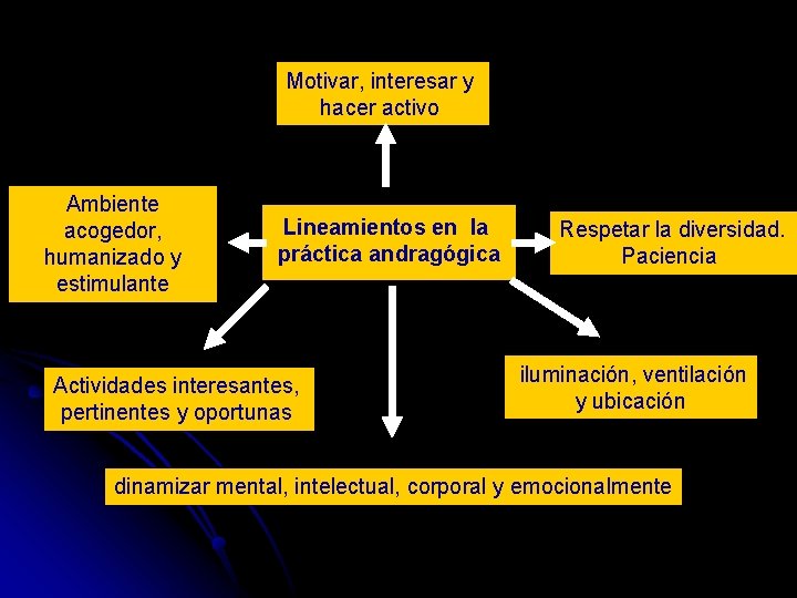 Motivar, interesar y hacer activo Ambiente acogedor, humanizado y estimulante Lineamientos en la práctica