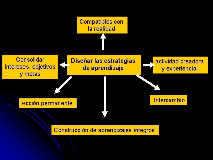 Compatibles con la realidad Consolidar intereses, objetivos y metas Diseñar las estrategias de aprendizaje