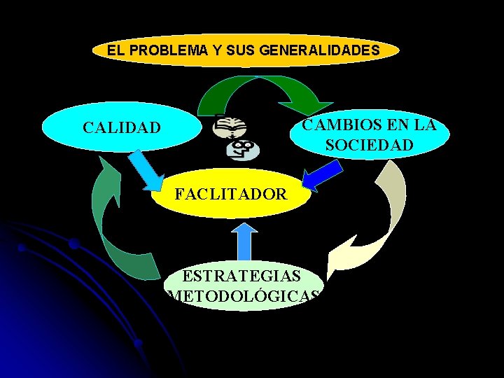 EL PROBLEMA Y SUS GENERALIDADES CAMBIOS EN LA SOCIEDAD CALIDAD FACLITADOR ESTRATEGIAS METODOLÓGICAS 