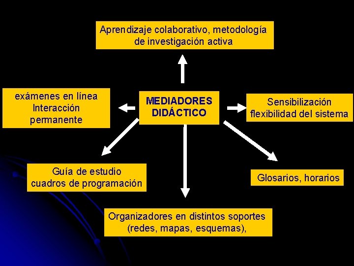 Aprendizaje colaborativo, metodología de investigación activa exámenes en línea Interacción permanente MEDIADORES DIDÁCTICO Guía