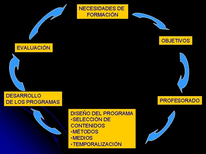 NECESIDADES DE FORMACIÓN OBJETIVOS EVALUACIÓN DESARROLLO DE LOS PROGRAMAS PROFESORADO DISEÑO DEL PROGRAMA •