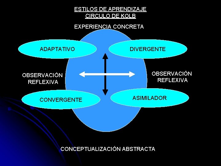 ESTILOS DE APRENDIZAJE CIRCULO DE KOLB EXPERIENCIA CONCRETA ADAPTATIVO OBSERVACIÓN REFLEXIVA CONVERGENTE DIVERGENTE OBSERVACIÓN