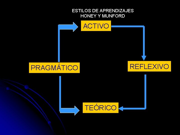 ESTILOS DE APRENDIZAJES HONEY Y MUNFORD ACTIVO REFLEXIVO PRAGMÁTICO TEÓRICO 