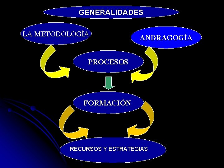 GENERALIDADES LA METODOLOGÍA ANDRAGOGÍA PROCESOS FORMACIÓN RECURSOS Y ESTRATEGIAS 